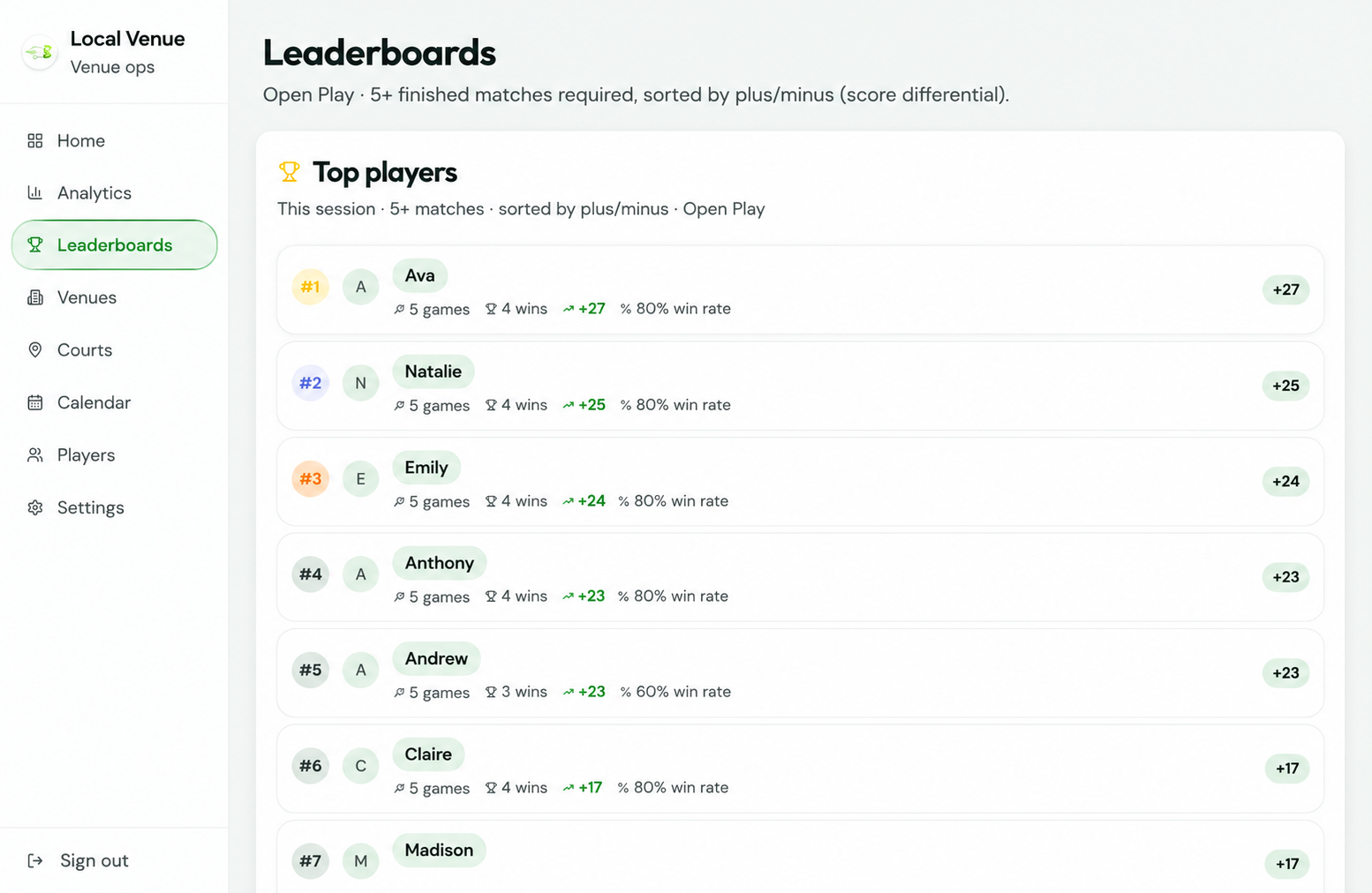 BehindCourt Leaderboards showing top players ranked by plus/minus